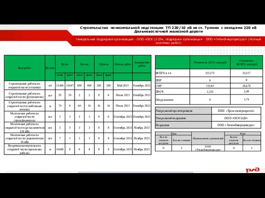 Строительство понизительной подстанции ТП 220/10 кВ на ст. Тумнин с заходами 220 кВ