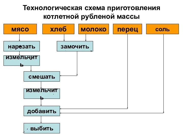 Технологическая схема приготовления котлетной рубленой массы смешать выбить измельчить добавить