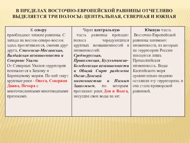 В ПРЕДЕЛАХ ВОСТОЧНО-ЕВРОПЕЙСКОЙ РАВНИНЫ ОТЧЕТЛИВО ВЫДЕЛЯЕТСЯ ТРИ ПОЛОСЫ: ЦЕНТРАЛЬНАЯ, СЕВЕРНАЯ И ЮЖНАЯ