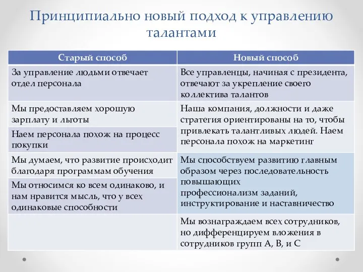 Принципиально новый подход к управлению талантами