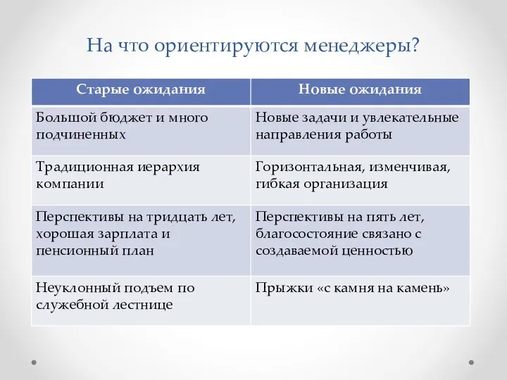 На что ориентируются менеджеры?