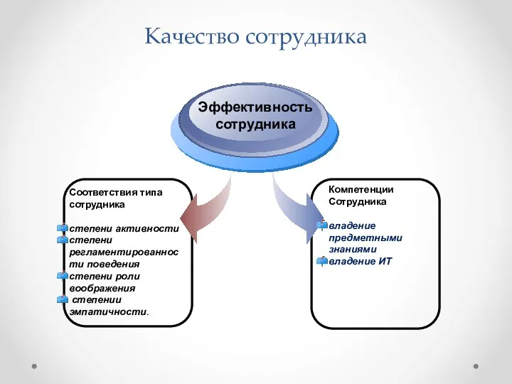 Качество сотрудника Соответствия типа сотрудника степени активности степени регламентированности поведения