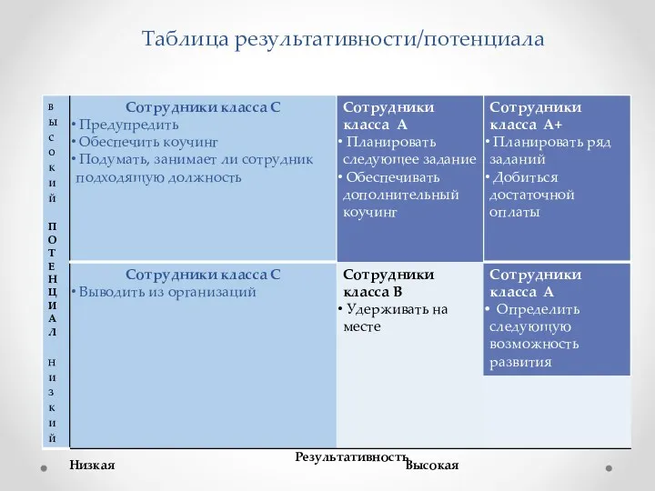 Таблица результативности/потенциала