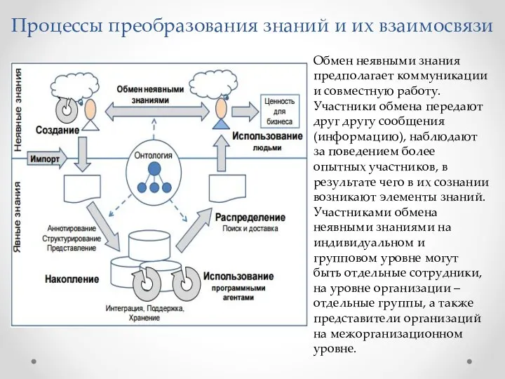 Процессы преобразования знаний и их взаимосвязи Обмен неявными знания предполагает