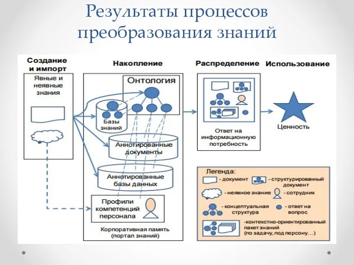 Результаты процессов преобразования знаний