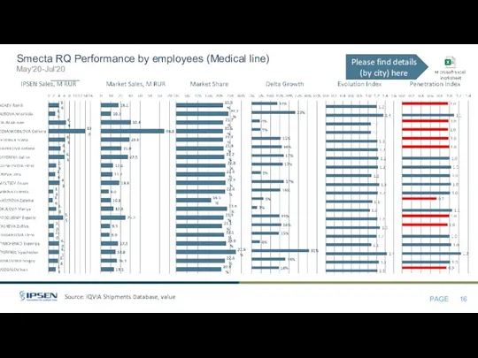 Source: IQVIA Shipments Database, value Smecta RQ Performance by employees (Medical line) May'20-Jul'20