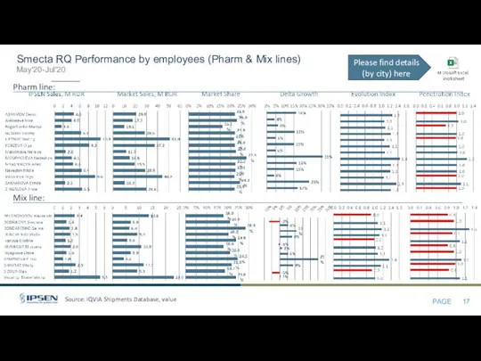 Source: IQVIA Shipments Database, value Smecta RQ Performance by employees (Pharm & Mix