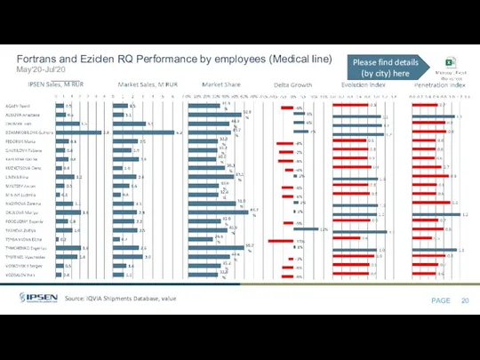 Source: IQVIA Shipments Database, value Fortrans and Eziclen RQ Performance by employees (Medical