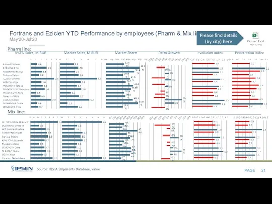 Source: IQVIA Shipments Database, value Fortrans and Eziclen YTD Performance by employees (Pharm