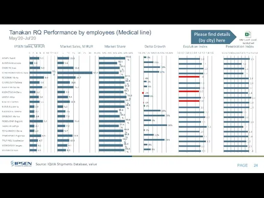 Source: IQVIA Shipments Database, value Tanakan RQ Performance by employees (Medical line) May'20-Jul'20
