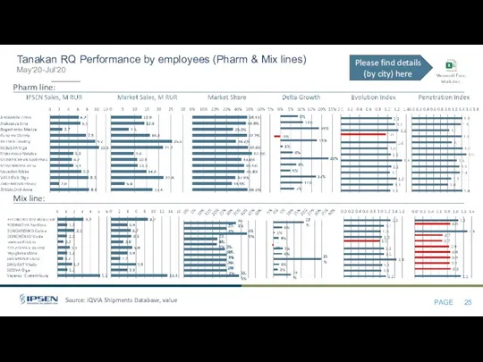 Source: IQVIA Shipments Database, value Tanakan RQ Performance by employees (Pharm & Mix