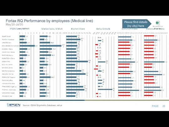 Source: IQVIA Shipments Database, value Forlax RQ Performance by employees (Medical line) May'20-Jul'20