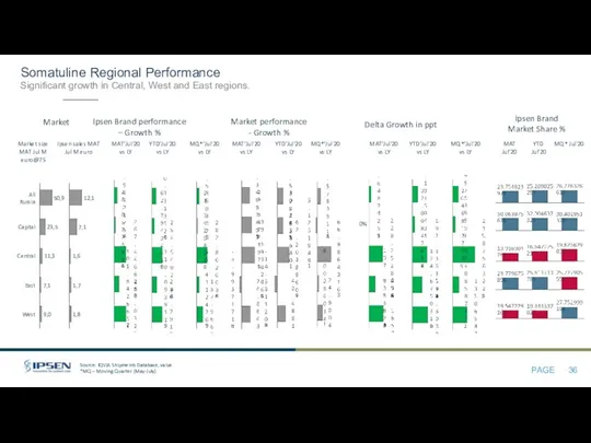 MQ*’Jul'20 vs LY Ipsen Brand performance – Growth % Market performance - Growth