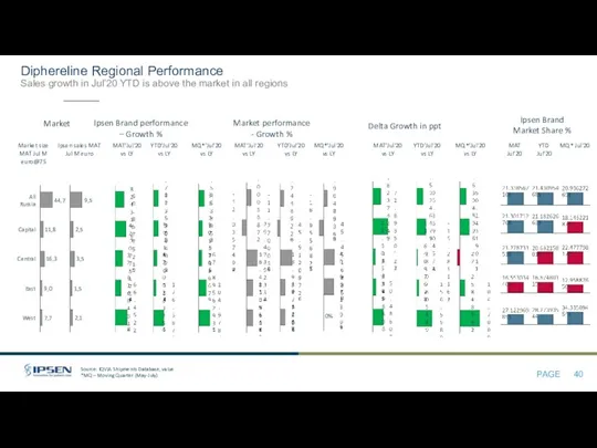 MQ*’Jul'20 vs LY Ipsen Brand performance – Growth % Market performance - Growth