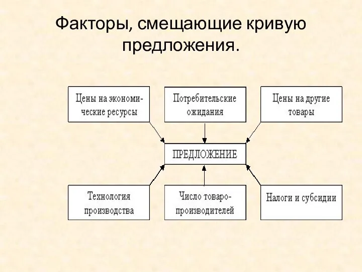 Факторы, смещающие кривую предложения.