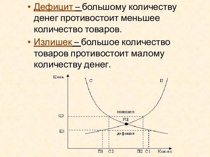 Дефицит – большому количеству денег противостоит меньшее количество товаров. Излишек