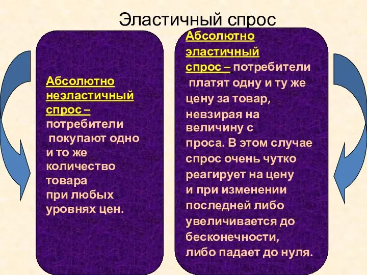 Эластичный спрос Абсолютно неэластичный спрос – потребители покупают одно и