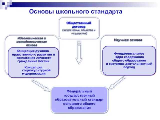 Основы школьного стандарта Федеральный государственный образовательный стандарт основного общего образования