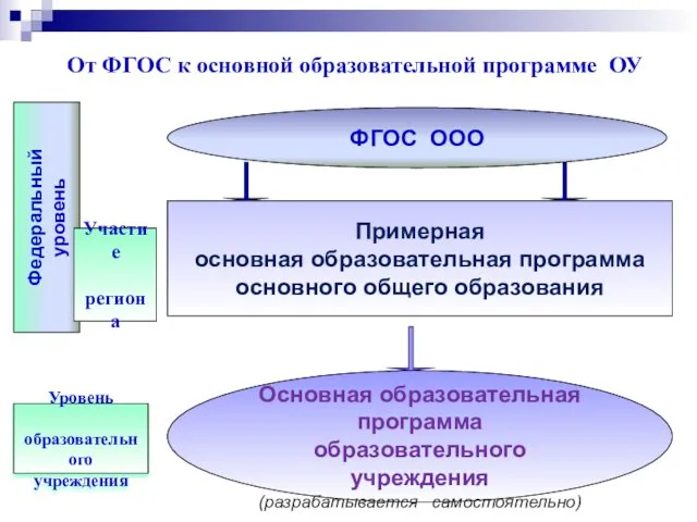 От ФГОС к основной образовательной программе ОУ ФГОС ООО Примерная