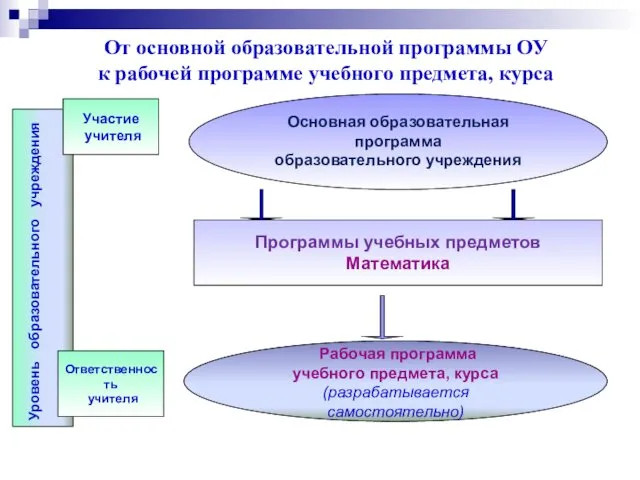 От основной образовательной программы ОУ к рабочей программе учебного предмета,