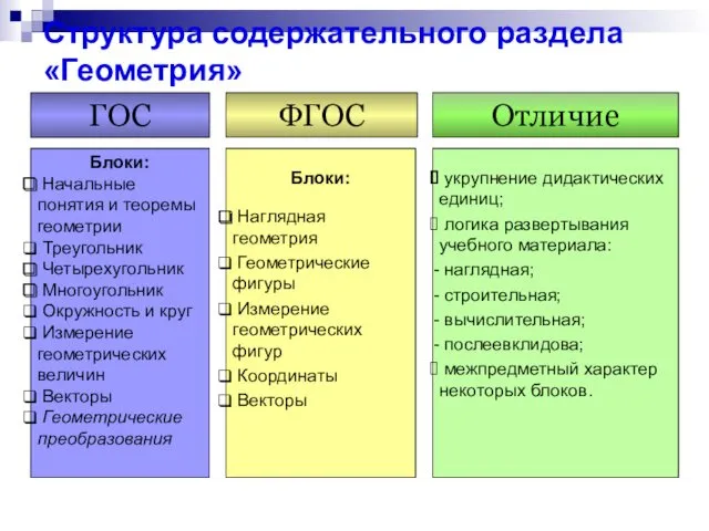 Структура содержательного раздела «Геометрия»