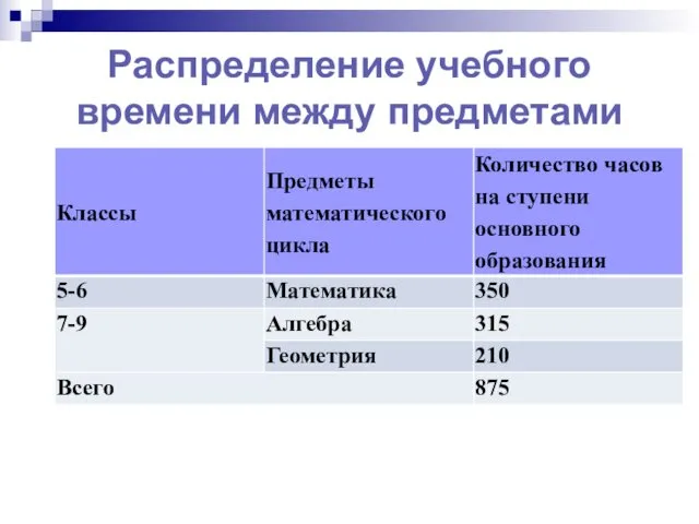 Распределение учебного времени между предметами