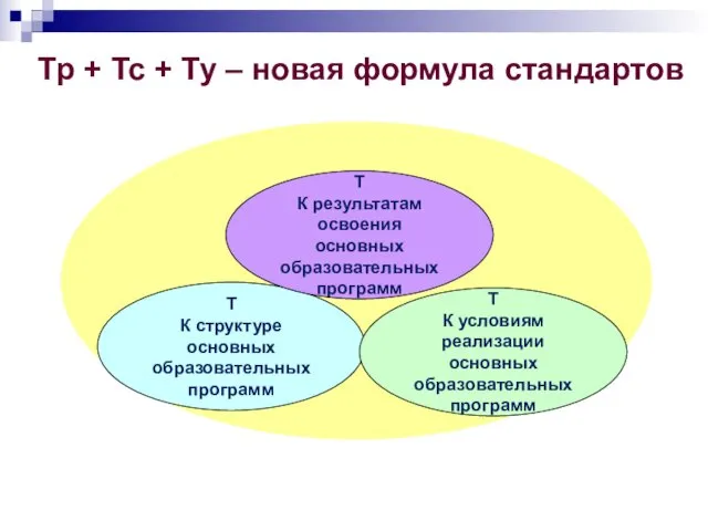 Т К структуре основных образовательных программ Т К результатам освоения