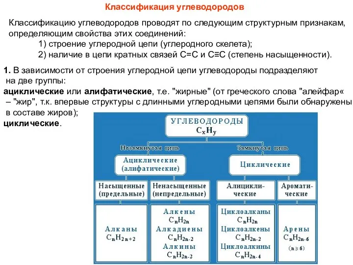 Классификация углеводородов Классификацию углеводородов проводят по следующим структурным признакам, определяющим