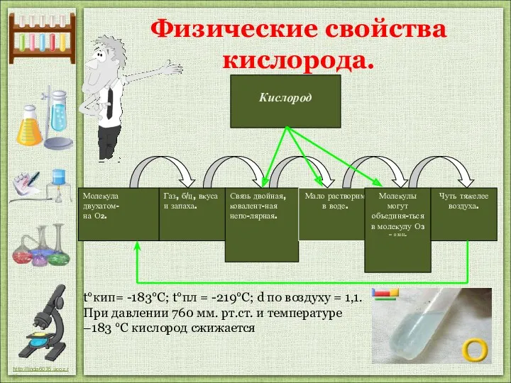 Физические свойства кислорода. t°кип= -183°С; t°пл = -219°C; d по