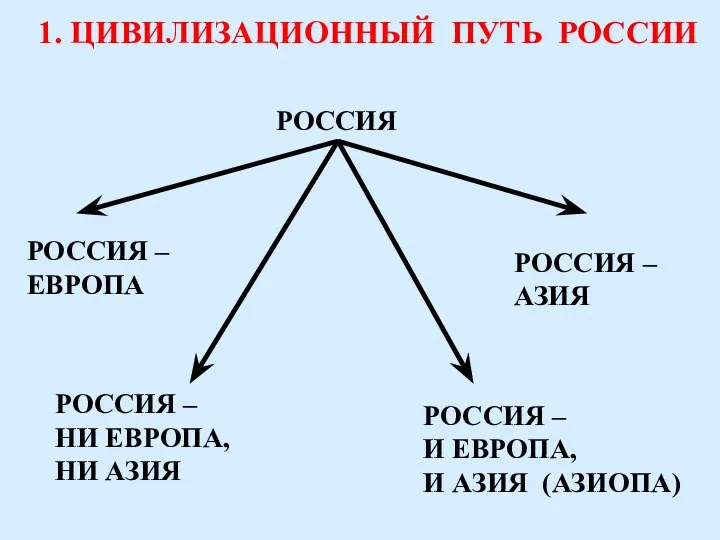 1. ЦИВИЛИЗАЦИОННЫЙ ПУТЬ РОССИИ РОССИЯ РОССИЯ – ЕВРОПА РОССИЯ –