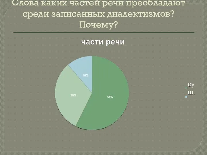 Слова каких частей речи преобладают среди записанных диалектизмов? Почему?