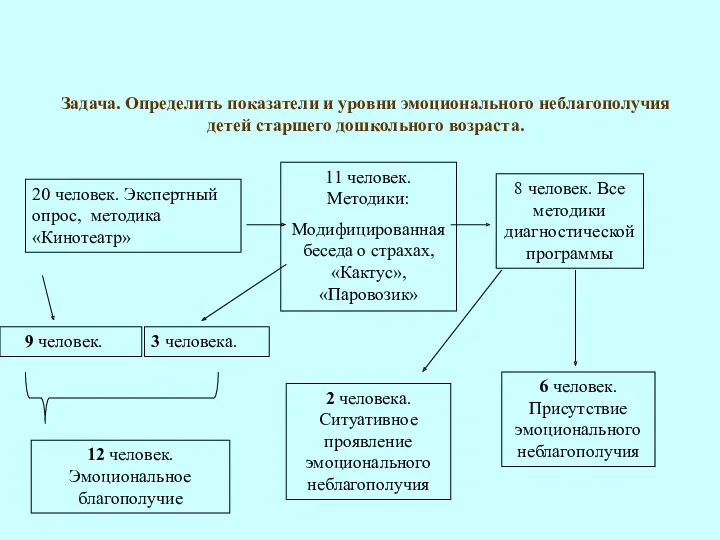 Задача. Определить показатели и уровни эмоционального неблагополучия детей старшего дошкольного возраста. 20 человек.