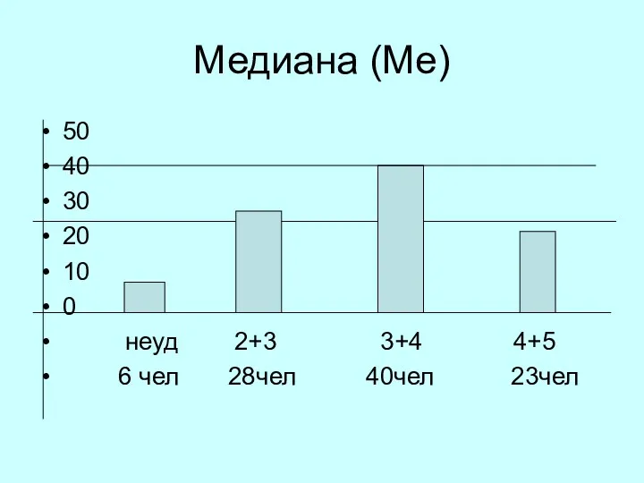 Медиана (Ме) 50 40 30 20 10 0 неуд 2+3 3+4 4+5 6