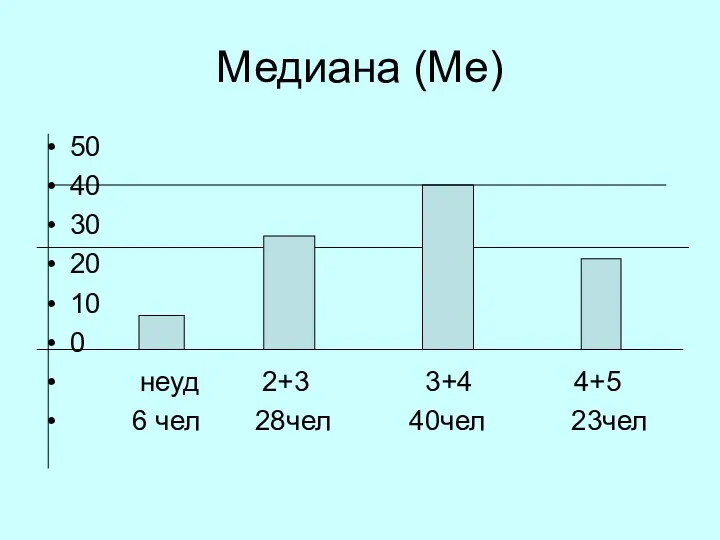 Медиана (Ме) 50 40 30 20 10 0 неуд 2+3