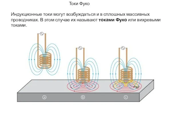 Токи Фуко Индукционные токи могут возбуждаться и в сплошных массивных проводниках. В этом
