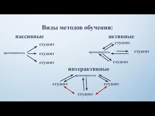 Виды методов обучения: пассивные преподаватель студент студент студент активные преподаватель