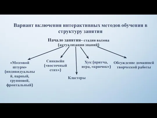 Вариант включения интерактивных методов обучения в структуру занятия Начало занятия–