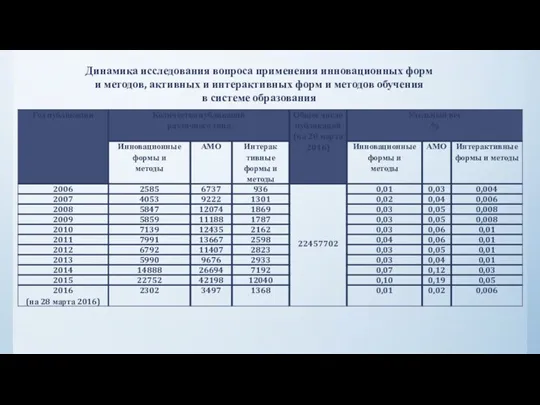 Динамика исследования вопроса применения инновационных форм и методов, активных и