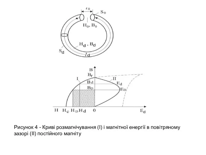 Рисунок 4 - Криві розмагнічування (І) і магнітної енергії в повітряному зазорі (II) постійного магніту