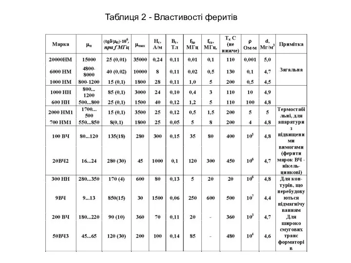 Таблиця 2 - Властивості феритів