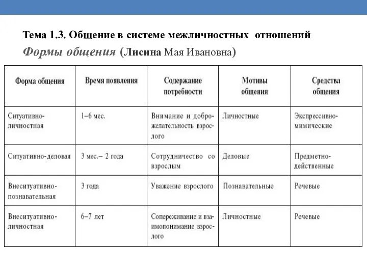 Тема 1.3. Общение в системе межличностных отношений Формы общения (Лисина Мая Ивановна)