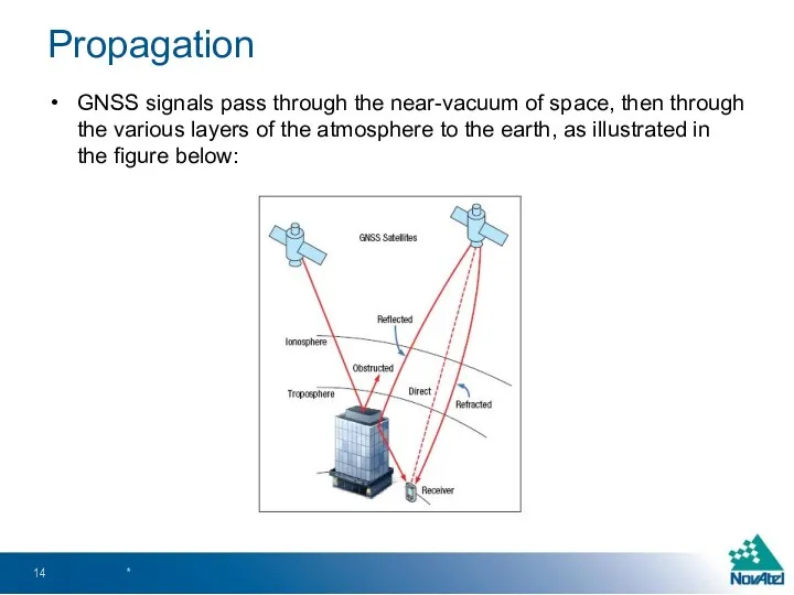 Propagation GNSS signals pass through the near-vacuum of space, then