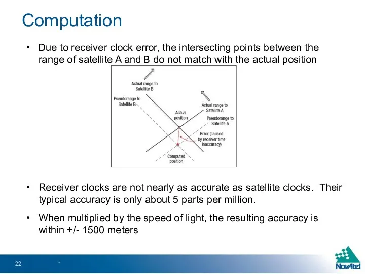 Due to receiver clock error, the intersecting points between the