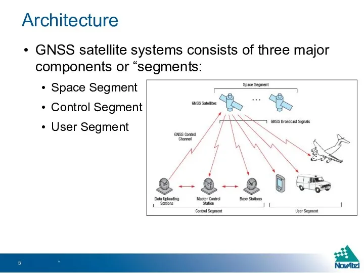 Architecture GNSS satellite systems consists of three major components or
