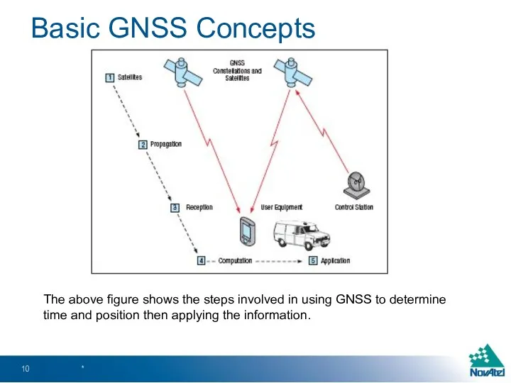 Basic GNSS Concepts * The above figure shows the steps