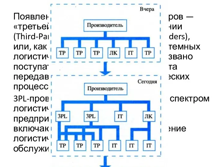 Появление логистических провайдеров — «третьей стороны» логистики компании (Third-Party Logistics