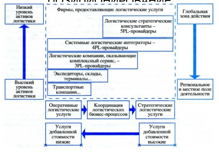 ПОЗИЦИОНИРОВАНИЕ СЕГМЕНТОВ РЫНКА ЛОГИСТИЧЕСКОГО АУТСОРСИНГА (Германия)