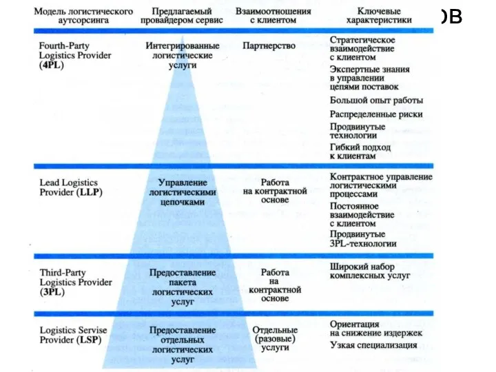 Американская модель участников рынка логистического аутсорсинга