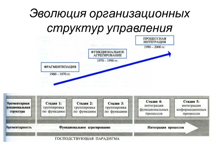 Эволюция организационных структур управления