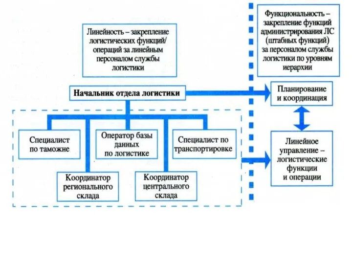 Линейно-функциональная структура управления логистикой группировка линейного персонала компании по отдельным